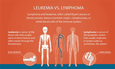 Lymphoma and Dementia - eHealthMe