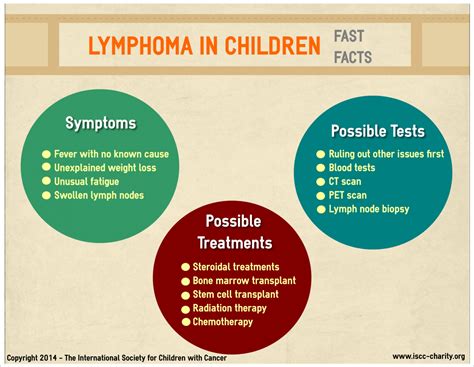 Lymphoma in Children – Causes, Diagnosis, and Treatment