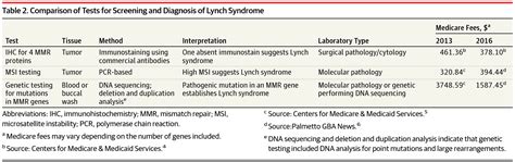 Lynch Syndrome Panel Test Detail Quest Diagnostics