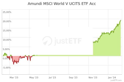 Lyxor Core MSCI World DR UCITS ETF Realtime Chart