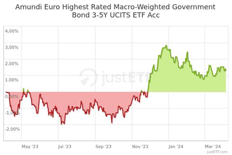 Lyxor EuroMTS Highest Rated Macro-Weighted …