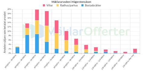 Mäklararvode procent