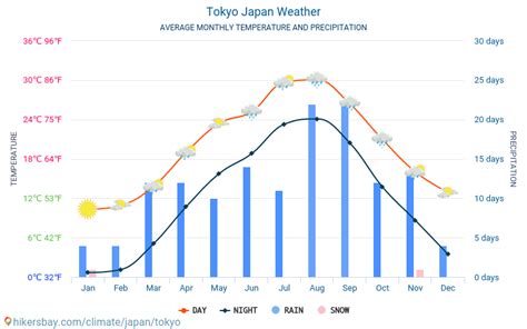 Météo à Tokyo en Novembre 2024 : Température et Climat