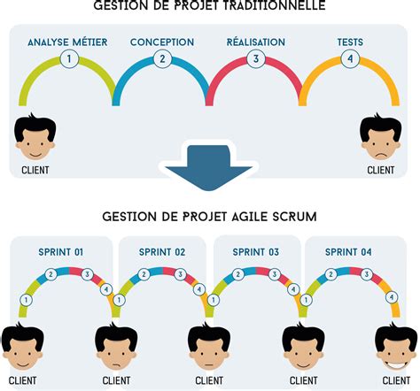 Méthode Agile : Formations pour Devenir Manager ou …