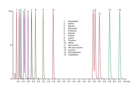 Méthodes chromatographiques de dosage des acides aminés. - Histoire naturelle à l'usage des écoles.