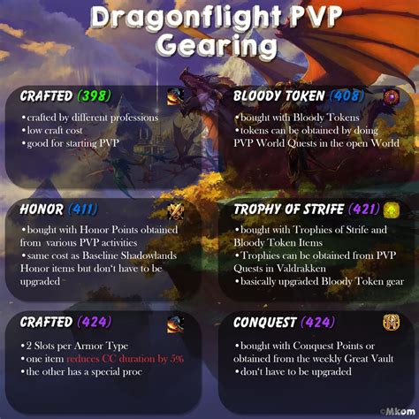Mythic+ is a special type of dungeon mode in Dragonflight, offering players an endlessly-scaling challenge. High-end PvE players will want to clear a Mythic 20 dungeon weekly to receive the best possible loot from the Great Vault, awarding ilvl 447 gear. Individual runs reward the group with loot, based on the difficulty ran, up to item …. 
