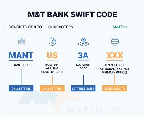 M and t bank swift code. This SWIFT code is for the M AND T BANK. SWIFT code. MANTUS33XXX. Swift code (8 characters) MANTUS33. Branch name. M AND T BANK. Branch address. M AND T CENTER, 3 FOUNTAIN PLAZA, FLOOR 10. 