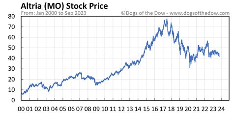 M o stock price. Things To Know About M o stock price. 