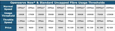 M threshold on FIBRE MyBroadband Forum