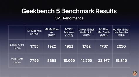 M1 max vs m2 pro. The ‌‌M2‌‌ earned a multi-core score of 8,928, about six percent less than the 9,511 score of the eight-core ‌‌M1 Pro‌‌ 14-inch MacBook Pro and about 25 … 