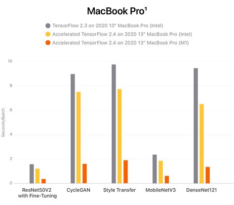 M1 tensorflow benchmark.  Learn about TensorFlow PluggableDevices Requirements Mac computers w...