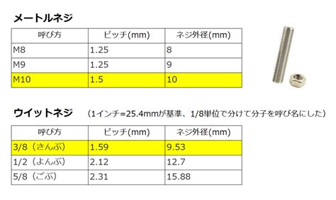 M12ねじの規格とサイズ - toishi.info