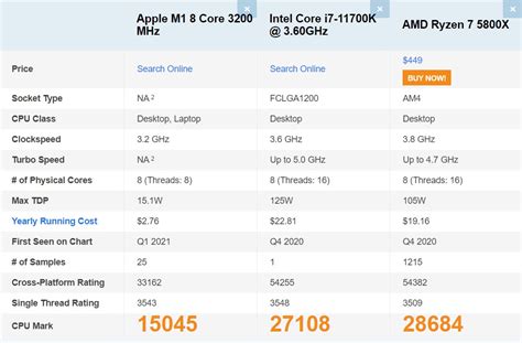 M1x vs 5800x.  Note that Ryzen 7 5800X is a desktop processor while Apple M1 is a notebook o...