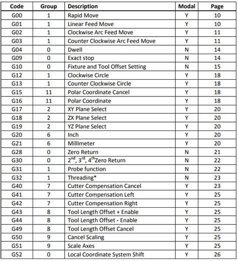 M204 gcode.  Mazak G code list for cnc machinists who work on MAZAK machining centers.  ...