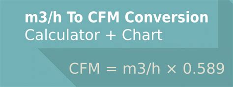 With a bit of math, we can derive this formula to convert m3/h to CFM: CFM = m3/h / 1.699. Example: An air purifier can produce an air flow of 200 m3/h. We just insert this 200 m3 …. 