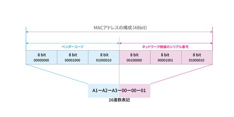 MACアドレスとは。通信での役割、IPアドレスとの違いを解説