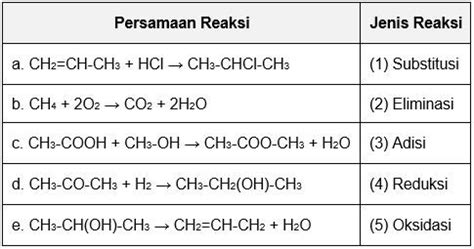 Macam-Macam Reaksi Kimia & Contohnya dalam … - wintechmobiles.com