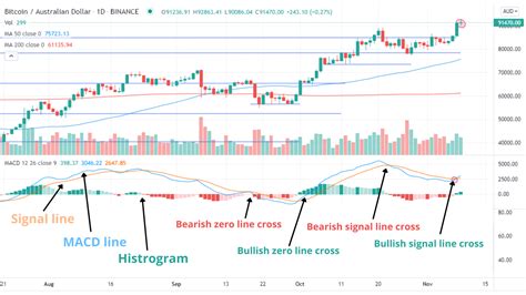 Macd Crypto