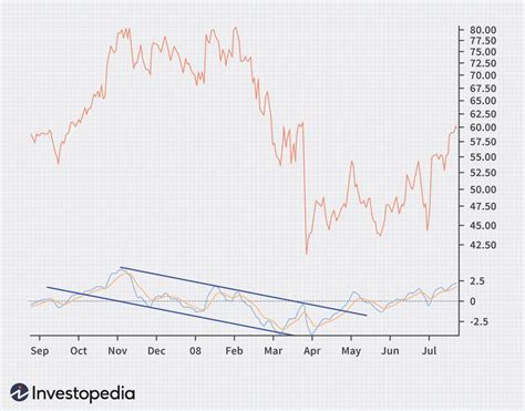 macd divergences explained: