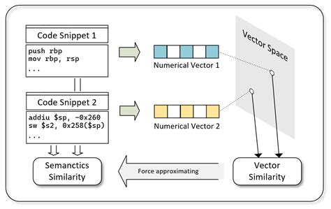 Machine Learning Approaches to Code Similarity Measurement: A ... - coolestguyplanet.net