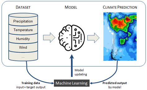 Machine Learning for Climate Forecasting: A Systematic Review of ML ... - coolestguyplanet.net