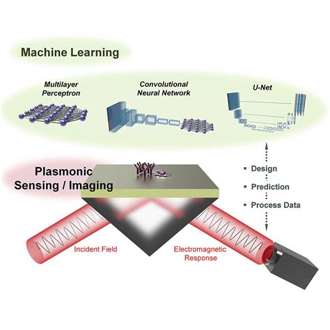 Machine learning for nanoplasmonics - Nature Nanotechnology - wintechmobiles.com