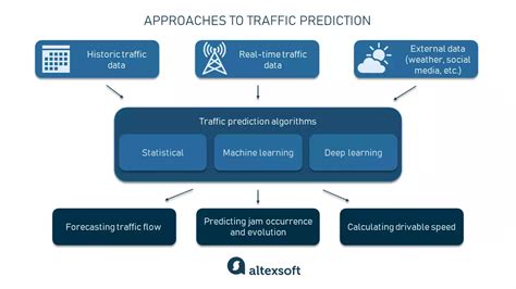 Machine Learning-based traffic prediction models for Intelligent ... - coolestguyplanet.net
