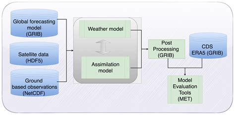Machine-Learning-Model-for-Weather-Forecasting - coolestguyplanet.net
