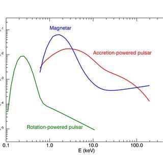 Magnetars: Properties, Origin and Evolution - Springer - muktibox.com