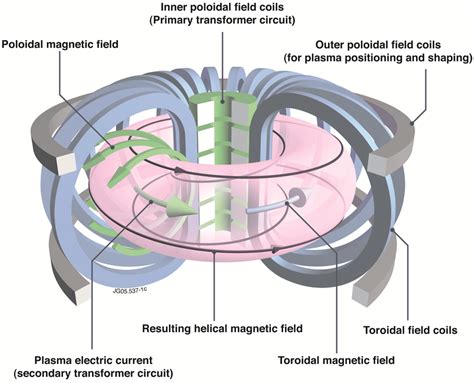 Magnetic Confinement Fusion Tokamak Plasma - wintechmobiles.com