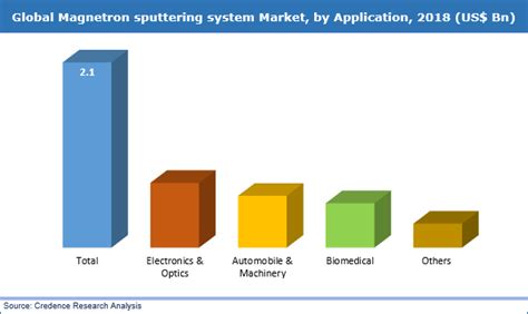 Magnetron Sputtering Deposition Systems Market Analysis ... - wintechmobiles.com