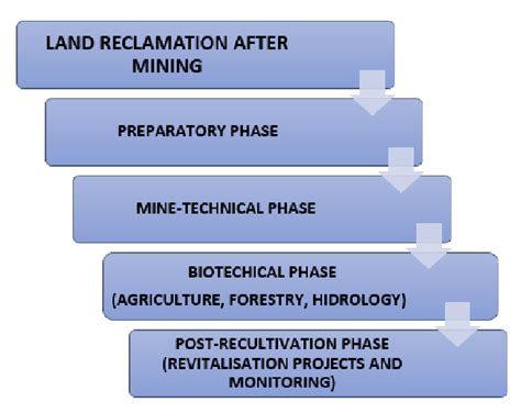 Major in Land Reclamation | Faculty of Agricultural, Life ... - muktibox.com