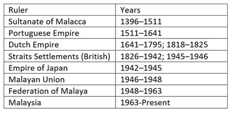 Malacca History Timeline - Important Dates & People - On This Day - wintechmobiles.com