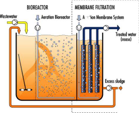 Malaysia Immersed Membrane Bioreactor (MBR) Market ... - raincitystudios.com