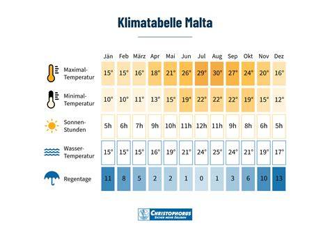 Malta Weather | Weather in Malta | Updated Weather Forecast for Malta ... - raincitystudios.com