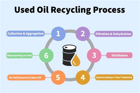 Managing, Reusing, and Recycling Used Oil | US EPA - raincitystudios.com