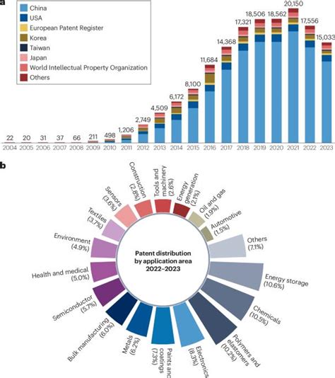 Mapping the landscape for graphene commercialization - Nature - wintechmobiles.com