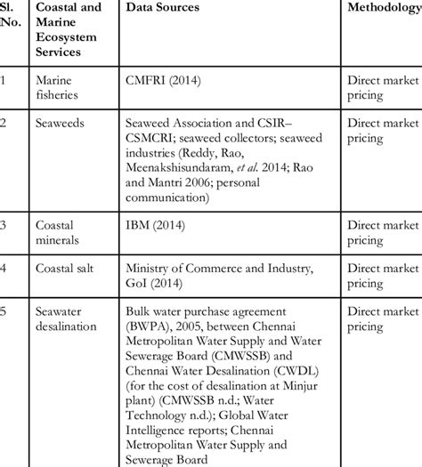 Marine and Coastal Ecosystem Services: Valuation Methods and - raincitystudios.com