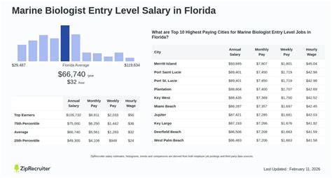 Marine Biologist Salary in 2026 | PayScale - raincitystudios.com