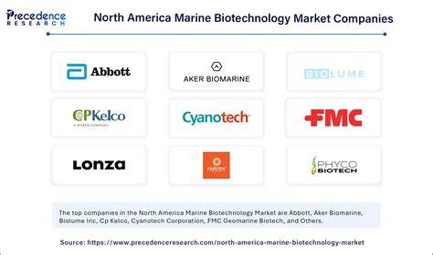 Marine Biotechnology Companies - Top Company List - raincitystudios.com
