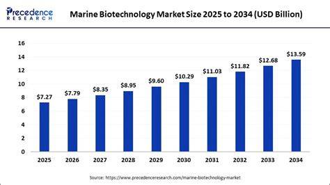 Marine Biotechnology Market Size & Growth [2033] - raincitystudios.com