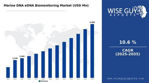 Marine DNA (eDNA) Biomonitoring Market Analysis by ... - raincitystudios.com