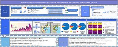 Marine ecological security shelter in China: Concept, policy framework ... - raincitystudios.com