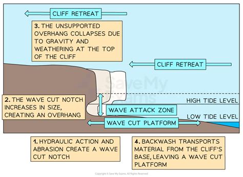 Marine Erosion Formation illustrations - Shutterstock - wintechmobiles.com
