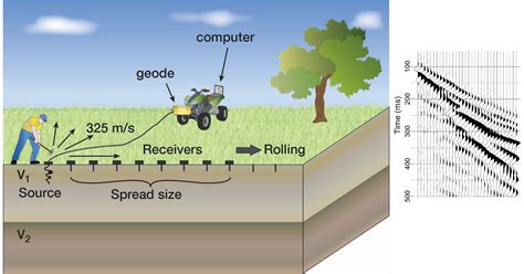 Marine MASW a technique of Geophysics GPR - raincitystudios.com
