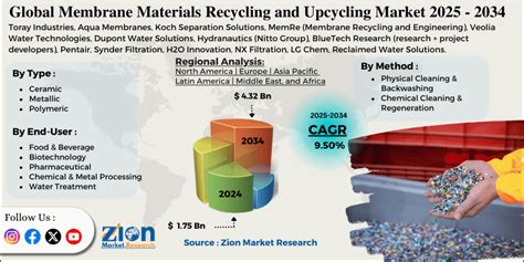 Marine Plastic Upcycling Market Forecasts to 2034 - Global Analysis … - raincitystudios.com