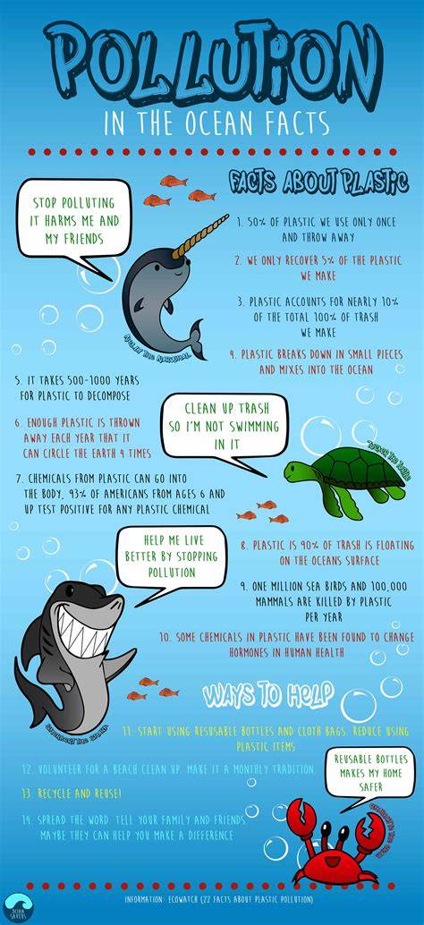 Marine pollution Facts for Kids - raincitystudios.com