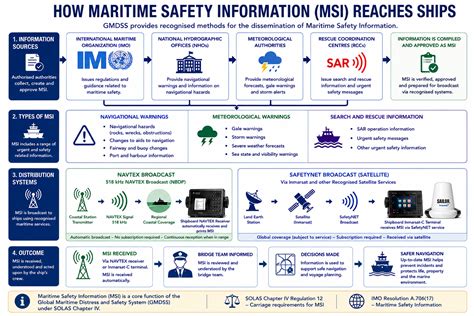 Marine Safety Information Broadcasts | Navigation Center - raincitystudios.com