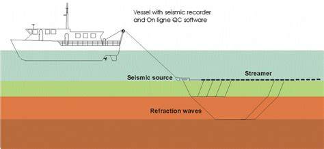 Marine Seismic Refraction (MSR) - Scurbat Geophysics - raincitystudios.com