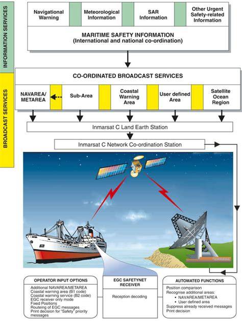 Maritime Safety Information | Navigation Center - raincitystudios.com